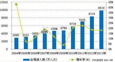 旅游业正在成为经济发展新常态下的新增长点